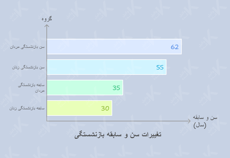 شرایط بازنشستگی زنان و مردان
